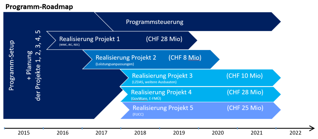 Roadmap Programm FMÜ