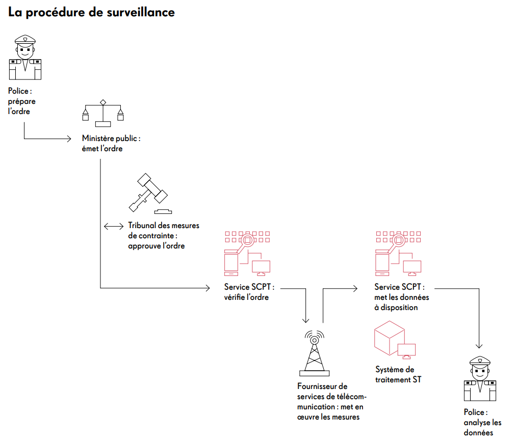 Procédure de surveillance