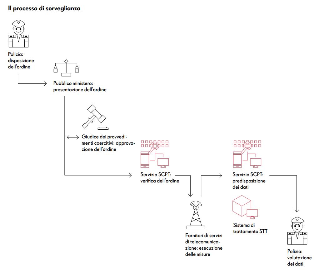 Processo di sorveglianza